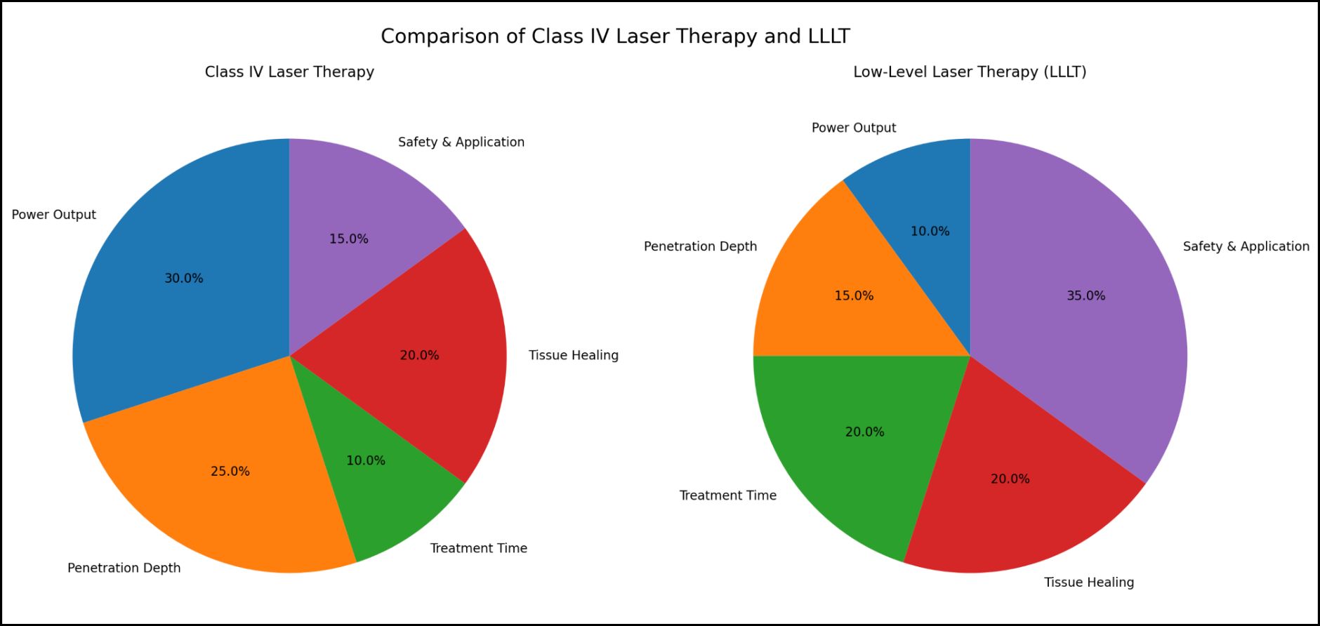 Class IV Laser Therapy vs. Low-Level Laser Therapy (LLLT)