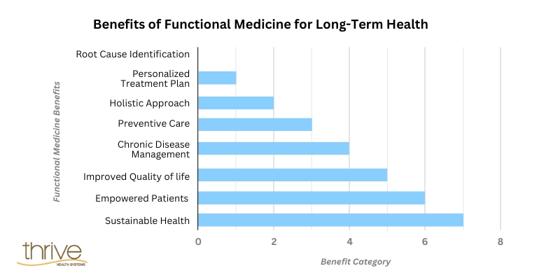 Benefits of Functional Medicine Graph