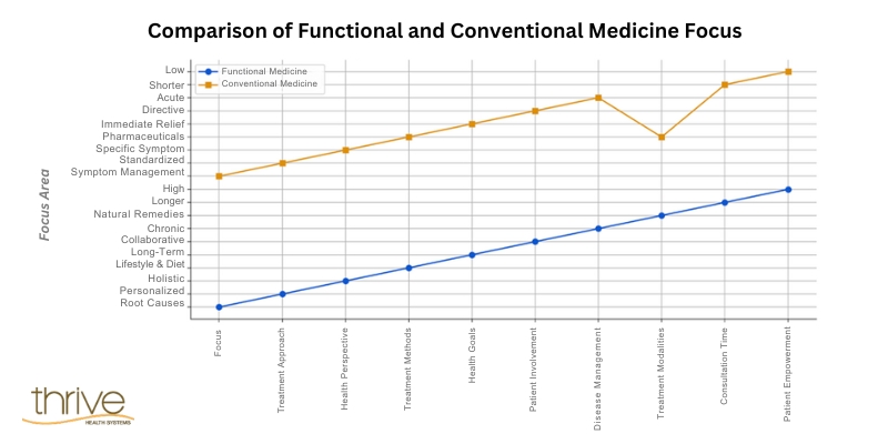 Comparison of Functional and Conventional Medicine Graph